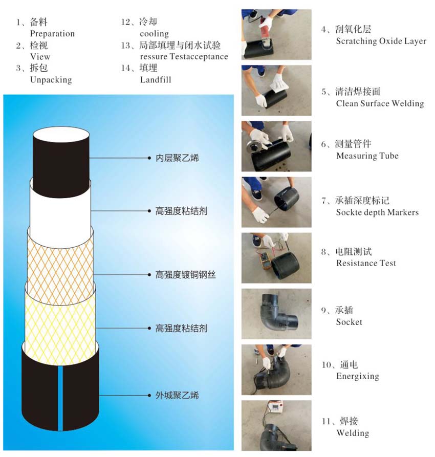 pe鋼絲網(wǎng)骨架復合管.jpg